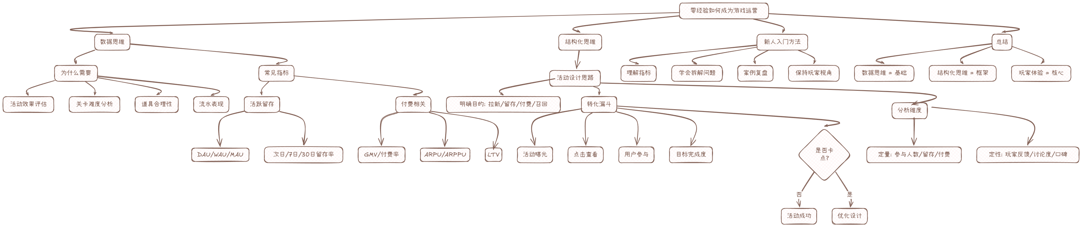 游戏运营整体思路